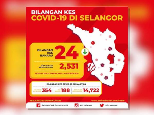 Covid-19: Selangor catat 24 kes baharu Covid-19: Selangor catat 24 kes baharu