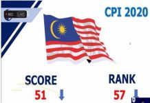 Indeks Persepsi Rasuah: Malaysia jatuh ke tangga 57