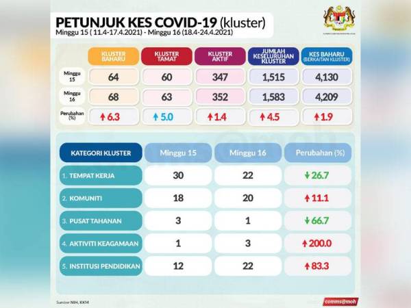 Tempat kerja, institusi pendidikan sumbang kluster baharu tertinggi Tempat kerja, institusi pendidikan sumbang kluster baharu tertinggi