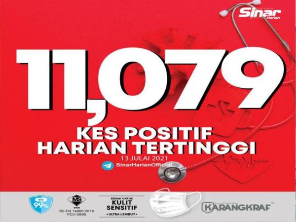 Covid-19: 11,079 kes baharu hari ini