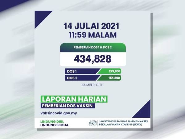 434,828 dos vaksin diberikan pada Rabu, tertinggi setakat ini 434,828 dos vaksin diberikan pada Rabu, tertinggi setakat ini