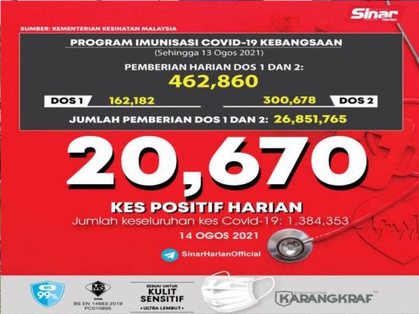 Covid-19: 20,670 kes dilapor hari ini